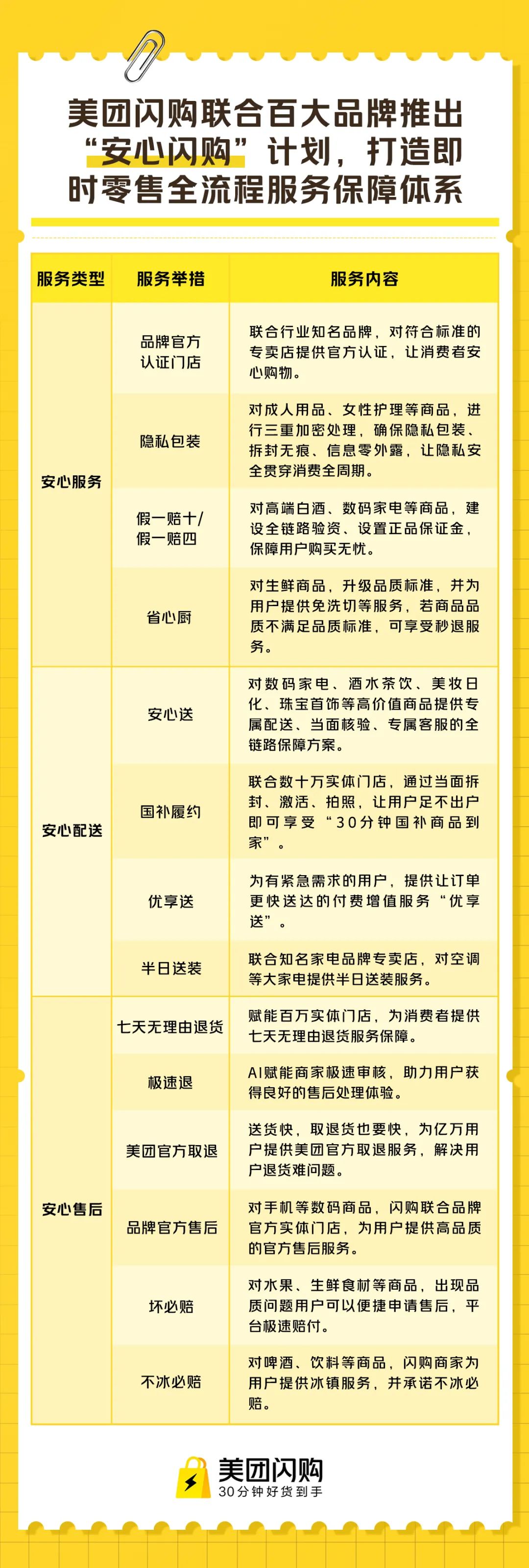 易七 27asia娛樂：美團推出即時零售行業首個購物全流程保障躰系“安心閃購”，蘋果、華爲、小米等認証門店上線